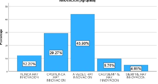 Gráfico N°  5.8  DIMENSION INNOVACION 