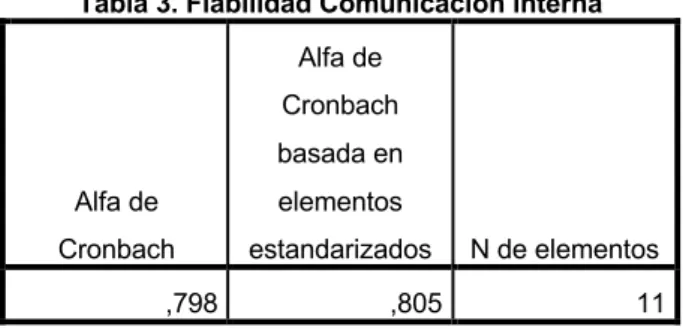 Tabla 3. Fiabilidad Comunicación interna 