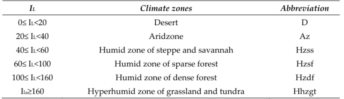 Table 8.  Climate Zones according to the Lang Index. 