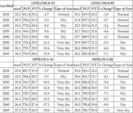 Table 11. Type of Year Projected, Models GFDLCM2.0 and MPIECH-5, Periods of 2010-2039 and 2040- 2040-2069