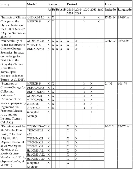 Table 1.  Models and Scenarios Used in the Studies. 