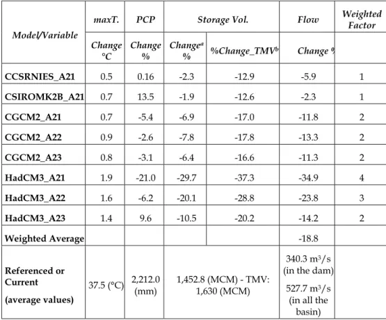 Table 6.  Projections of the Hydrological-Climatic Variables, Period of 2010-2039, Sinú-Caribe River  Basin, Colombia