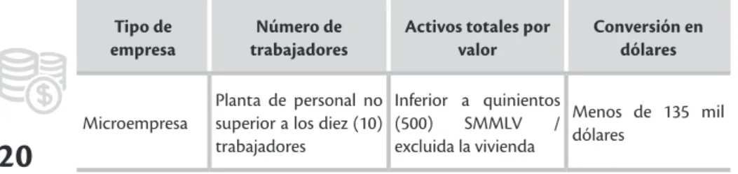 Tabla 1. Clasificación de la micro y pequeña empresa en Colombia