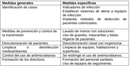 Tabla 2. Medidas empleadas para el control de SARM.  