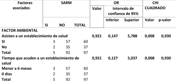 Tabla  7.  Factor  ambiental  asociado  con  la  colonización  de  Staphylococcus  aureus  meticilino  resistente  en  fosas  nasales  en  estudiantes  del  Programa  de  Microbiología