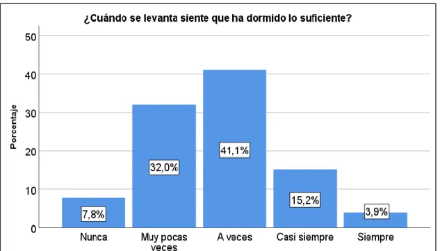 Gráfico 27: ¿Cuándo se levanta siente que ha dormido lo suficiente? 