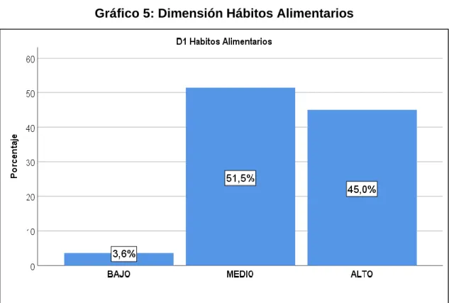Gráfico 5: Dimensión Hábitos Alimentarios 