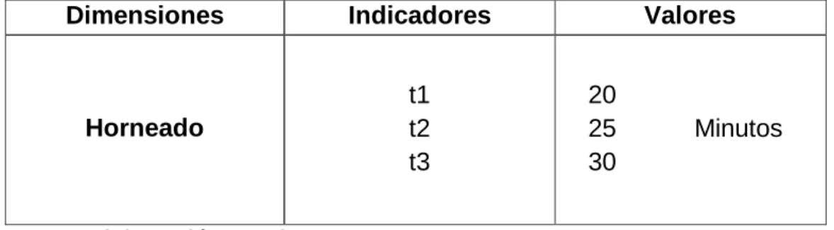 TABLA DE OPERACIONALIZACIÓN DE LA VARIABLE  INDEPENDIENTE TIEMPO 
