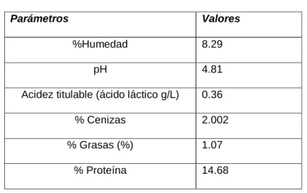 TABLA 5. 6  ANALISIS PROXIMAL  