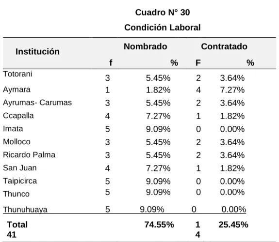 Gráfico N° 30  Condición Laboral 