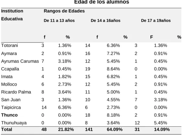 Cuadro N° 01  Edad de los alumnos 