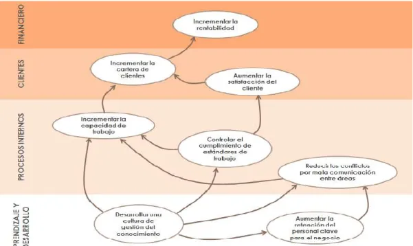 Gráfico N°  4 Esquema de Mapa Estratégico 