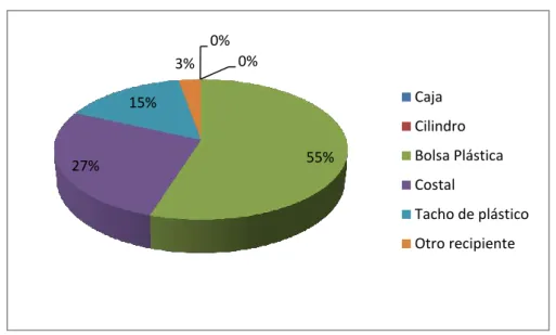 Gráfico Nº 40: ¿En qué tipo de recipiente almacena la basura en casa? 
