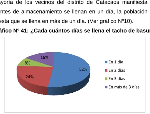 Gráfico Nº 41: ¿Cada cuántos días se llena el tacho de basura? 