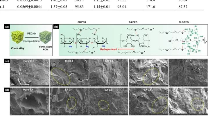 Figure 2. (a) Illustration of the PEG encapsulation process, (b) the potential interaction between  PEG and CH, SA and PLR, (c) SEM images of the CH and CH functionalized foam encapsulated  PCMs and (d) SEM images of the SA and SA containing foams encapsul