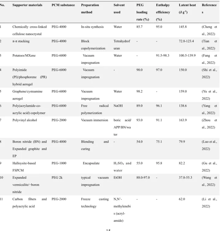 Table 2. Comparison with the preparation method, key parameters for the PEG based PCMs in the  literature elsewhere