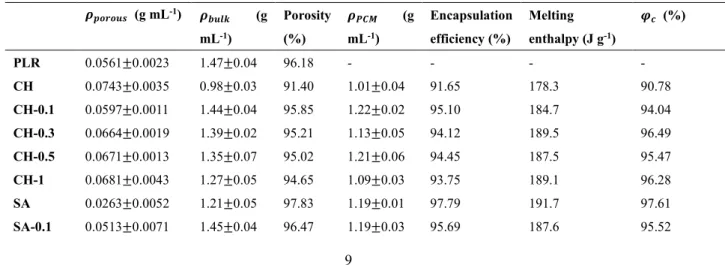 Table 1. The efficiency is accordingly calculated and also presented in Table 1. 