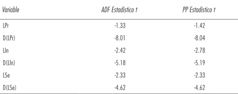 Cuadro 4. Prueba de raíz unitaria