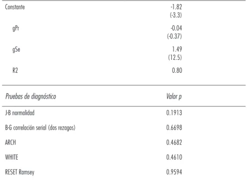 Cuadro 5. Determinantes del sector industrial, 1970-2012
