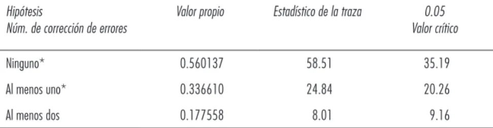 Cuadro 6. Pruebas de cointegración Prueba de la traza