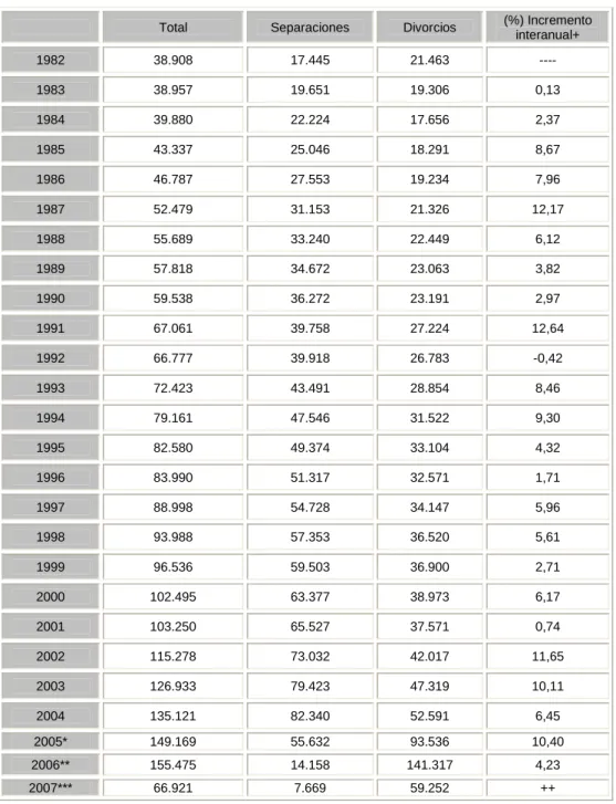 Tabla 1. Evolución de las tasas de separación y divorcio en España. 