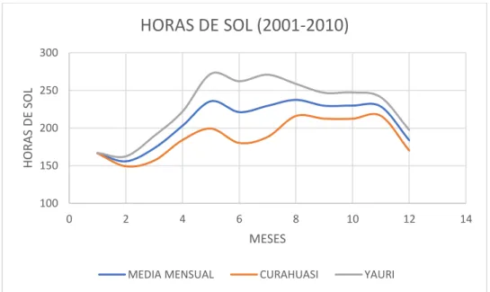 Figura  3: Horas del sol (2001-2010) 