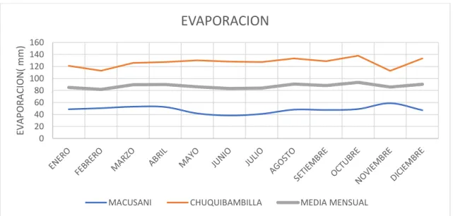 Figura  5 Evaporación 