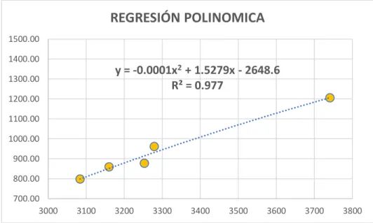 Figura  13 Regresión exponencial 