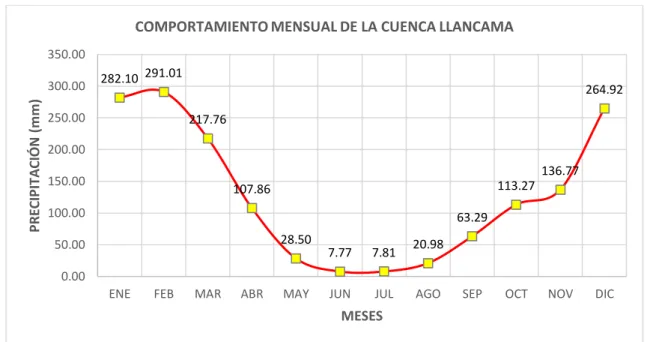 Figura  17 Comportamiento mensual de la cuenca Llancama 