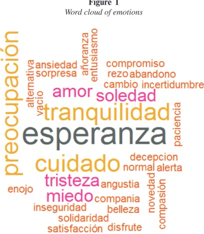 Figure 1  Word cloud of emotions