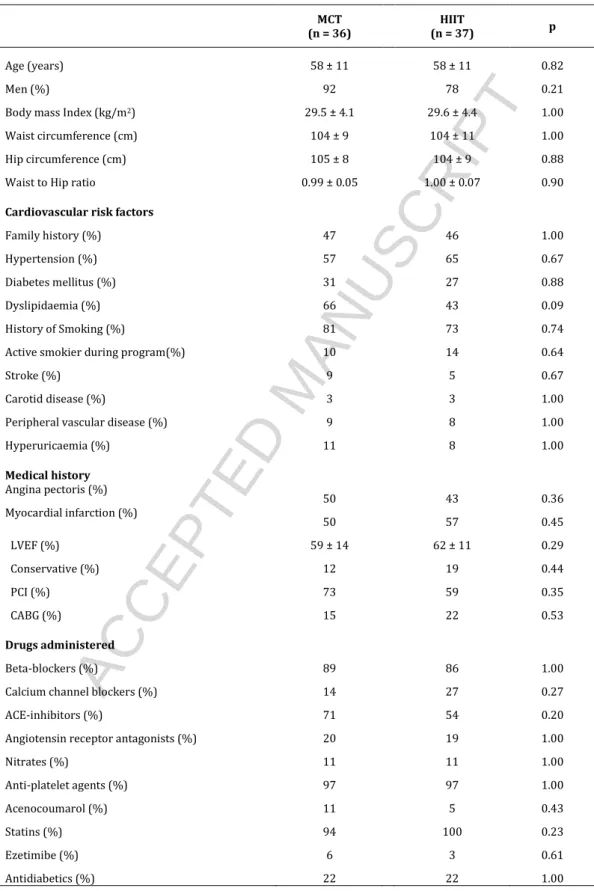 Table 1. Patients’ characteristics and medication use 