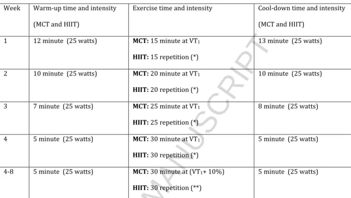 Table 2. Program designs for MCT group or HIIT groups