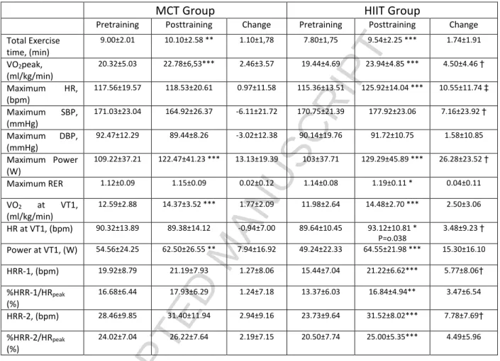 Table 3. Cardiopulmonary exercise stress test variables and HRR-1 and HRR-2 values  in MCT group vs