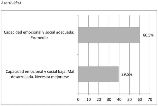 Figura 3  Asertividad