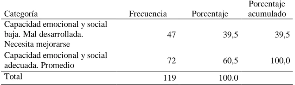 Tabla 4  Asertividad 