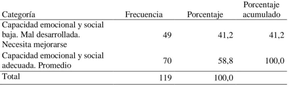 Tabla 7  Independencia 