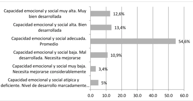 Figura 7  Interpersonal