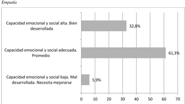 Figura 10  Empatía