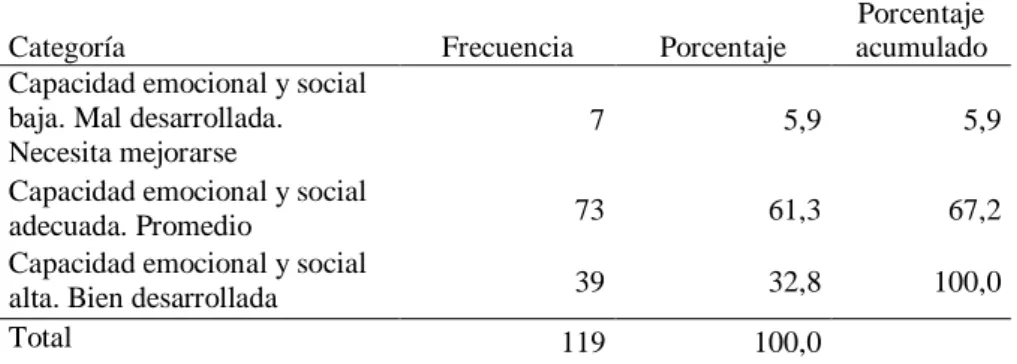 Tabla 11  Empatía 