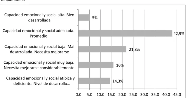Figura 11  Adaptabilidad