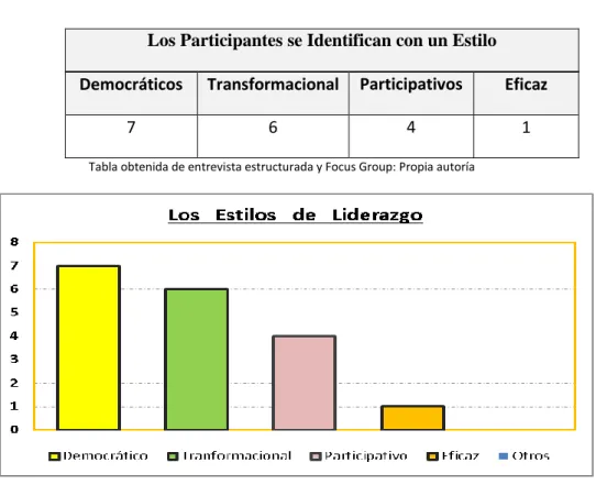 (8) Tabla.   Los Participantes se Identifican con un Estilo 