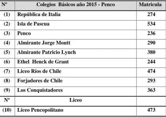 (2) Tabla.   Colegios  Básicos año 2015 - Penco  