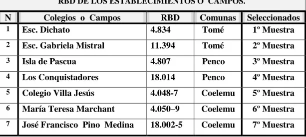 (6) Tabla.    RBD DE LOS ESTABLECIMIENTOS O  CAMPOS   