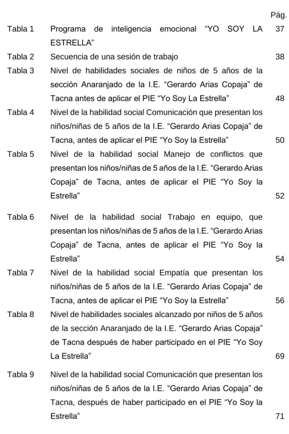 Tabla 1  Programa  de  inteligencia  emocional  “YO  SOY  LA  ESTRELLA” 