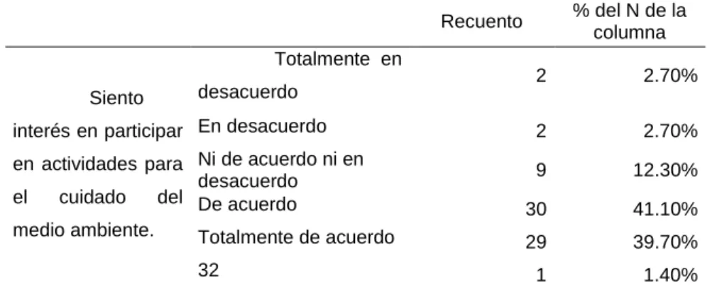 Figura 7. Motivación participativa    