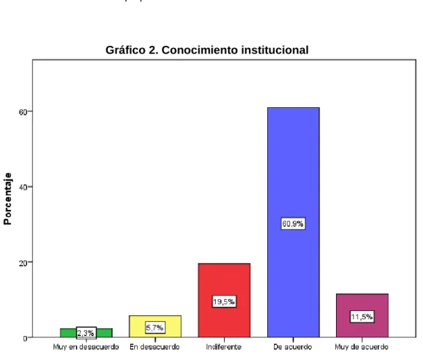 Gráfico 2. Conocimiento institucional 