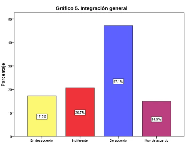 Gráfico 5. Integración general