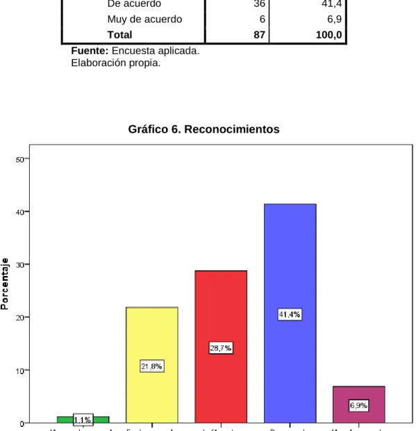Gráfico 6. Reconocimientos 