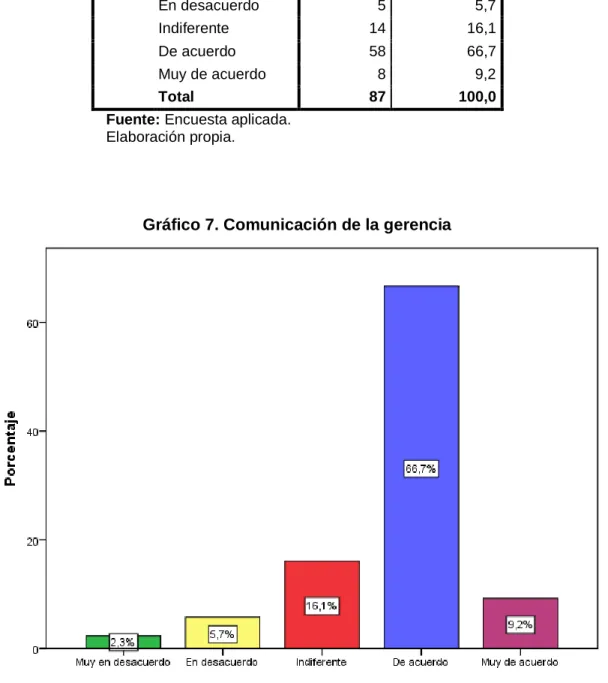 Gráfico 7. Comunicación de la gerencia 