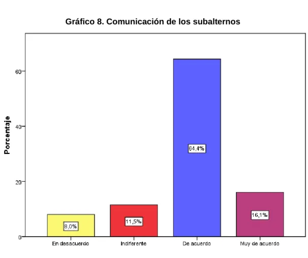 Gráfico 8. Comunicación de los subalternos 